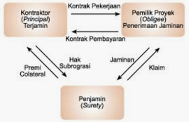 jasa surety bond-bank garansi-general insurance